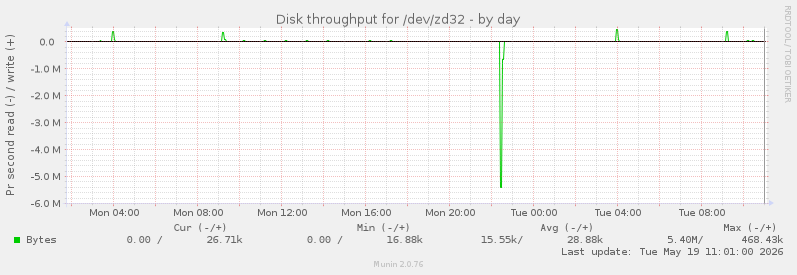 Disk throughput for /dev/zd32