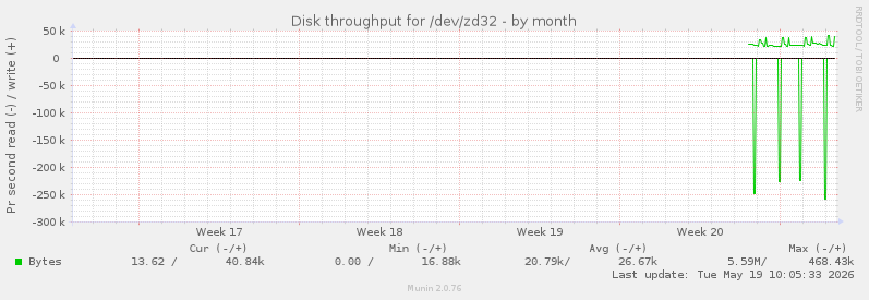 Disk throughput for /dev/zd32