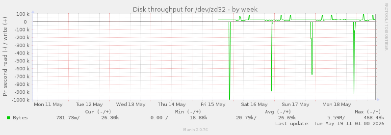 Disk throughput for /dev/zd32