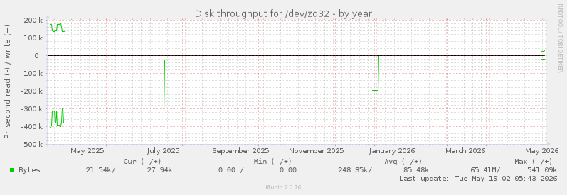 Disk throughput for /dev/zd32