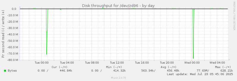 Disk throughput for /dev/zd96