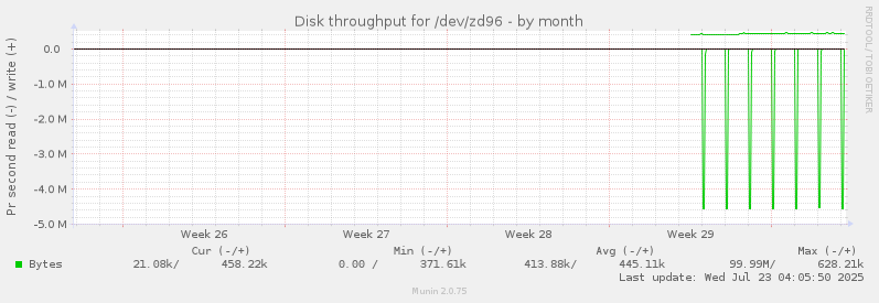 Disk throughput for /dev/zd96