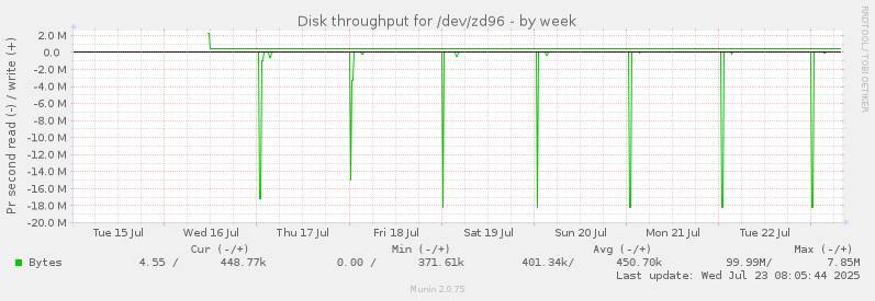 Disk throughput for /dev/zd96