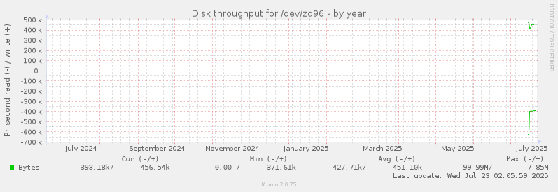 Disk throughput for /dev/zd96
