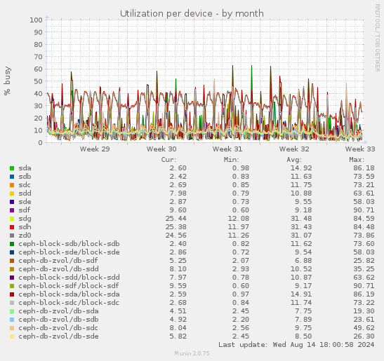 Utilization per device