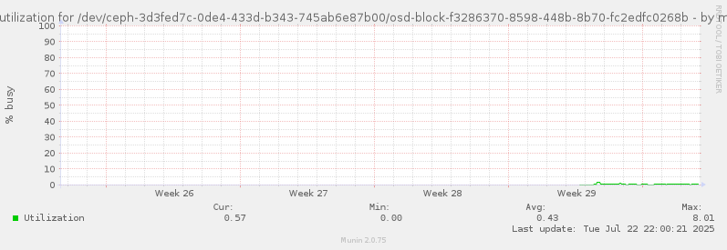 Disk utilization for /dev/ceph-3d3fed7c-0de4-433d-b343-745ab6e87b00/osd-block-f3286370-8598-448b-8b70-fc2edfc0268b