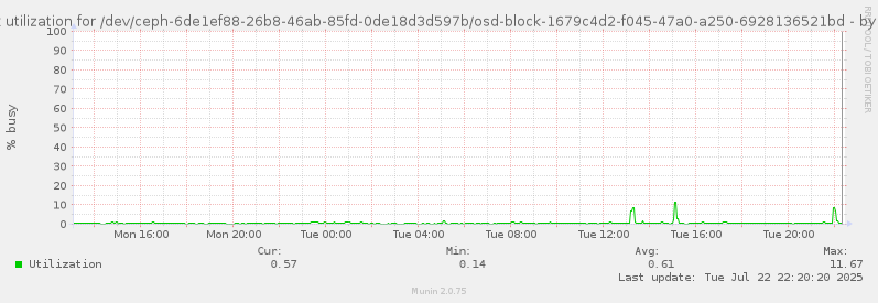 Disk utilization for /dev/ceph-6de1ef88-26b8-46ab-85fd-0de18d3d597b/osd-block-1679c4d2-f045-47a0-a250-6928136521bd