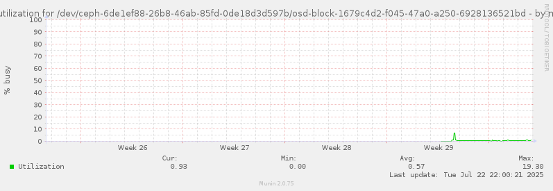 Disk utilization for /dev/ceph-6de1ef88-26b8-46ab-85fd-0de18d3d597b/osd-block-1679c4d2-f045-47a0-a250-6928136521bd