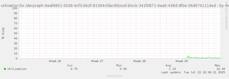 Disk utilization for /dev/ceph-9eaf6801-0036-4cf3-bb2f-81394cfdac96/osd-block-341f0871-6ea6-436d-8f0e-06d6741114ed