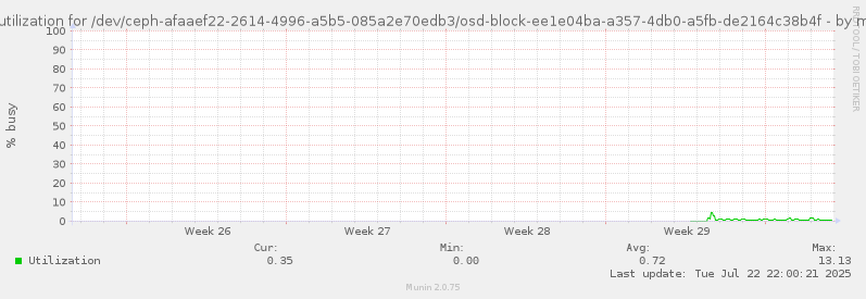Disk utilization for /dev/ceph-afaaef22-2614-4996-a5b5-085a2e70edb3/osd-block-ee1e04ba-a357-4db0-a5fb-de2164c38b4f