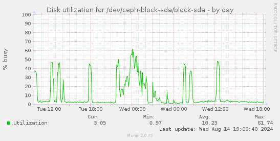 Disk utilization for /dev/ceph-block-sda/block-sda