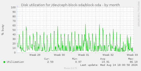 Disk utilization for /dev/ceph-block-sda/block-sda