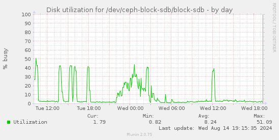 Disk utilization for /dev/ceph-block-sdb/block-sdb