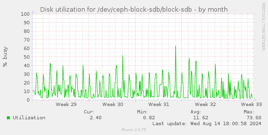 Disk utilization for /dev/ceph-block-sdb/block-sdb