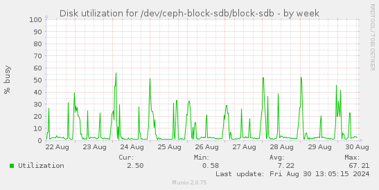 Disk utilization for /dev/ceph-block-sdb/block-sdb