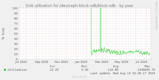 Disk utilization for /dev/ceph-block-sdb/block-sdb