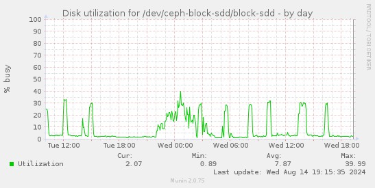 Disk utilization for /dev/ceph-block-sdd/block-sdd