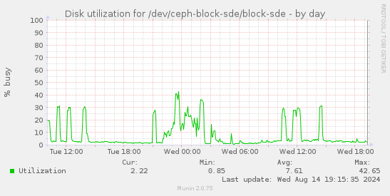 Disk utilization for /dev/ceph-block-sde/block-sde