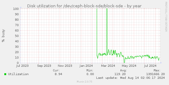 Disk utilization for /dev/ceph-block-sde/block-sde