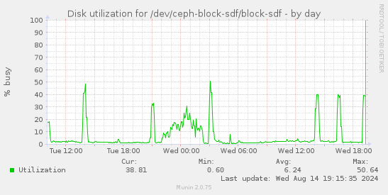 Disk utilization for /dev/ceph-block-sdf/block-sdf