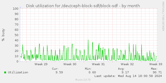 Disk utilization for /dev/ceph-block-sdf/block-sdf