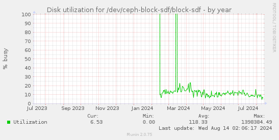 Disk utilization for /dev/ceph-block-sdf/block-sdf