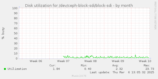 Disk utilization for /dev/ceph-block-sdi/block-sdi