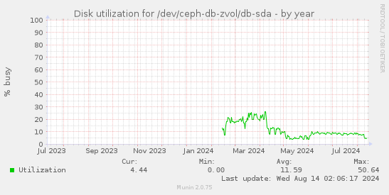 Disk utilization for /dev/ceph-db-zvol/db-sda