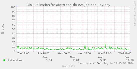 Disk utilization for /dev/ceph-db-zvol/db-sdb