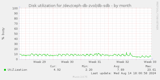 Disk utilization for /dev/ceph-db-zvol/db-sdb