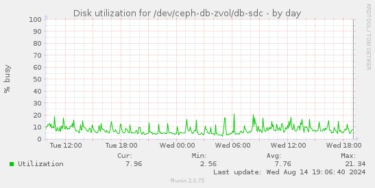 Disk utilization for /dev/ceph-db-zvol/db-sdc