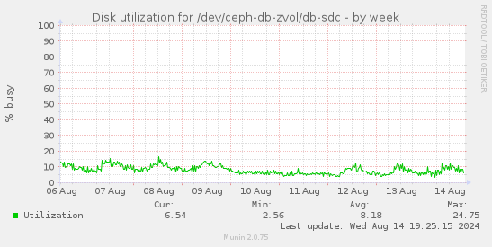 Disk utilization for /dev/ceph-db-zvol/db-sdc