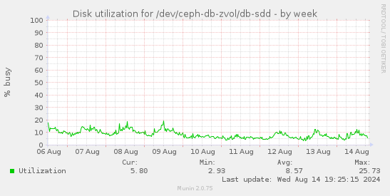 Disk utilization for /dev/ceph-db-zvol/db-sdd