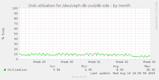 Disk utilization for /dev/ceph-db-zvol/db-sde