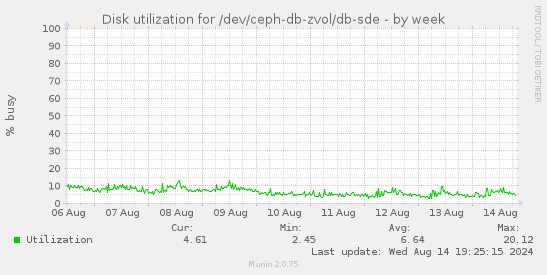 Disk utilization for /dev/ceph-db-zvol/db-sde