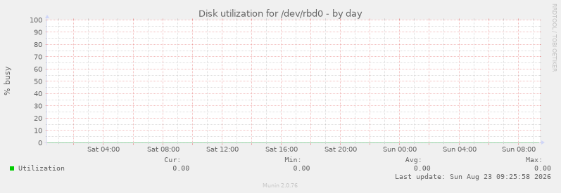 Disk utilization for /dev/rbd0