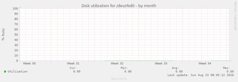 Disk utilization for /dev/rbd0