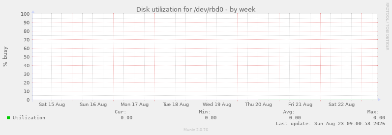 Disk utilization for /dev/rbd0