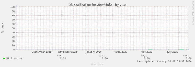 Disk utilization for /dev/rbd0