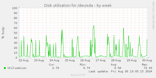 Disk utilization for /dev/sda