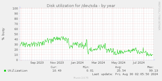 Disk utilization for /dev/sda