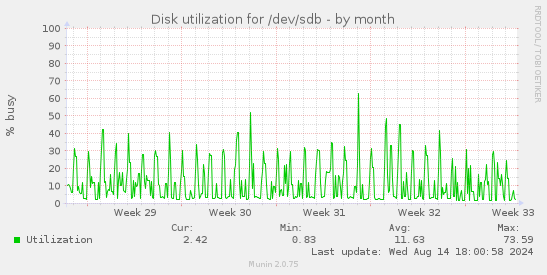 Disk utilization for /dev/sdb