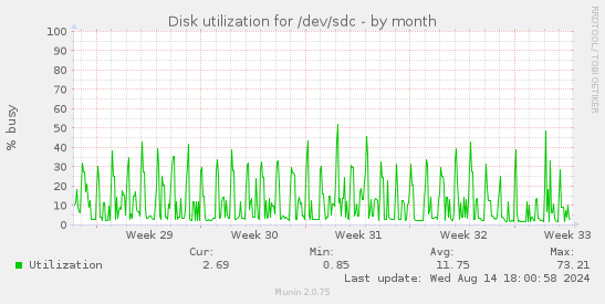 Disk utilization for /dev/sdc