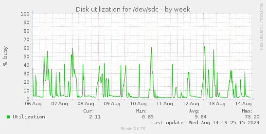 Disk utilization for /dev/sdc