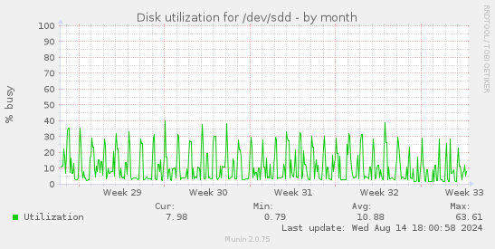 Disk utilization for /dev/sdd