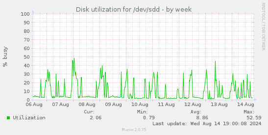 Disk utilization for /dev/sdd