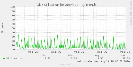 Disk utilization for /dev/sde