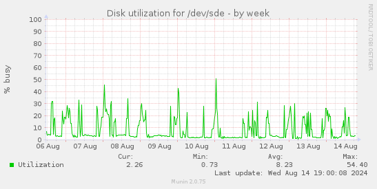 Disk utilization for /dev/sde