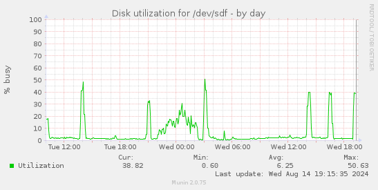 Disk utilization for /dev/sdf