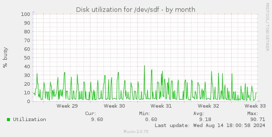 Disk utilization for /dev/sdf